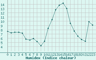 Courbe de l'humidex pour Corny-sur-Moselle (57)