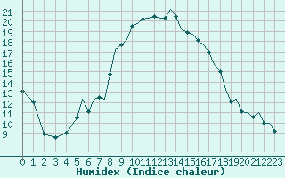 Courbe de l'humidex pour Ibiza (Esp)