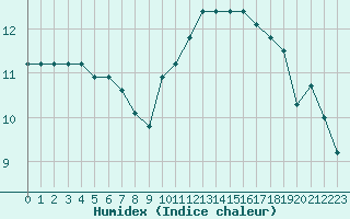 Courbe de l'humidex pour Torino / Bric Della Croce