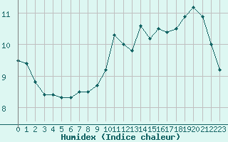 Courbe de l'humidex pour Bala