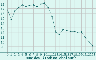 Courbe de l'humidex pour Rotenburg (Wuemme)