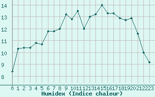 Courbe de l'humidex pour Trawscoed