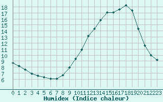 Courbe de l'humidex pour Xert / Chert (Esp)