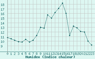 Courbe de l'humidex pour Saint-Vran (05)