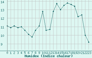 Courbe de l'humidex pour Saint-Hubert (Be)