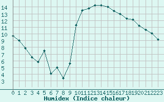 Courbe de l'humidex pour Biarritz (64)