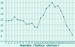 Courbe de l'humidex pour Kemijarvi Airport