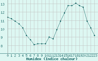 Courbe de l'humidex pour Orschwiller (67)