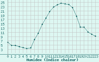 Courbe de l'humidex pour Andernach