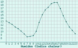 Courbe de l'humidex pour Sgur-le-Chteau (19)