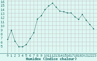 Courbe de l'humidex pour Bergn / Latsch