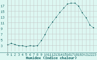 Courbe de l'humidex pour Forceville (80)