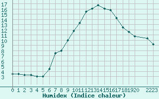 Courbe de l'humidex pour Preitenegg