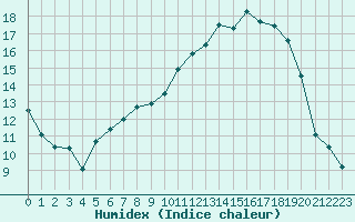 Courbe de l'humidex pour Paray-le-Monial - St-Yan (71)