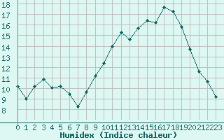 Courbe de l'humidex pour Dolembreux (Be)