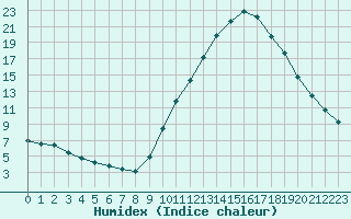 Courbe de l'humidex pour Recoubeau (26)