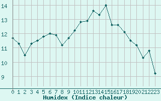 Courbe de l'humidex pour Pembrey Sands