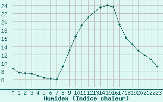 Courbe de l'humidex pour Logrono (Esp)