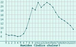 Courbe de l'humidex pour Scuol