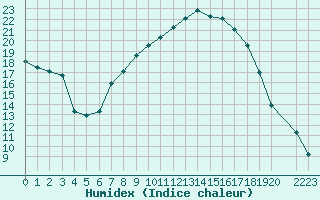 Courbe de l'humidex pour Caravaca Fuentes del Marqus