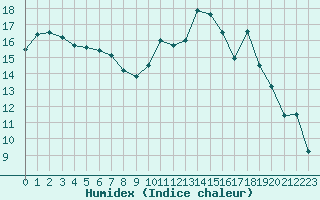 Courbe de l'humidex pour Ambrieu (01)