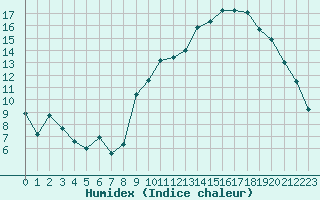 Courbe de l'humidex pour Saint-Etienne (42)