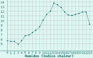 Courbe de l'humidex pour Cranwell