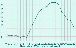 Courbe de l'humidex pour Pertuis - Le Farigoulier (84)