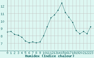 Courbe de l'humidex pour Chteaudun (28)