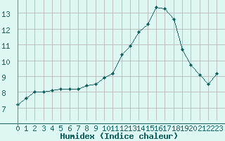 Courbe de l'humidex pour Le Bourget (93)