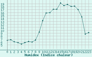 Courbe de l'humidex pour Romorantin (41)