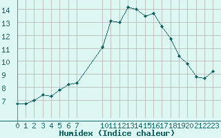 Courbe de l'humidex pour Pordic (22)