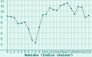 Courbe de l'humidex pour Leucate (11)