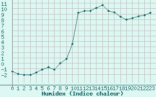 Courbe de l'humidex pour Vannes-Sn (56)