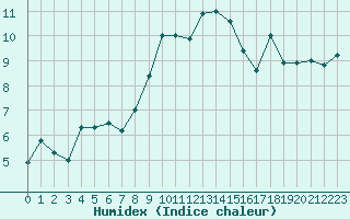 Courbe de l'humidex pour Napf (Sw)