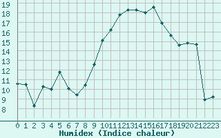 Courbe de l'humidex pour Aix-en-Provence (13)