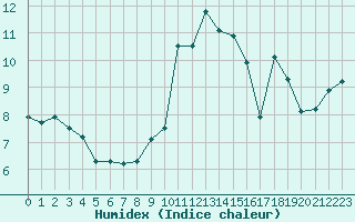 Courbe de l'humidex pour La Dle (Sw)