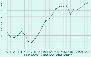 Courbe de l'humidex pour Coria