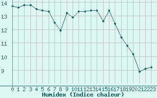 Courbe de l'humidex pour Als (30)