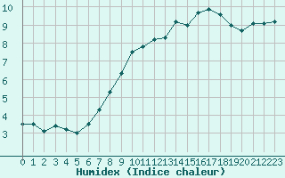 Courbe de l'humidex pour Brocken
