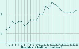 Courbe de l'humidex pour Croisette (62)