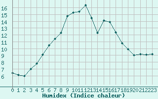 Courbe de l'humidex pour Jms Halli