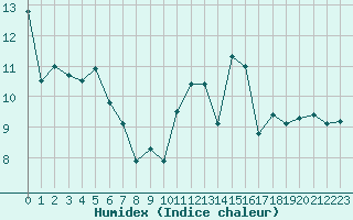 Courbe de l'humidex pour Saint-Brevin (44)