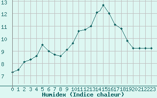 Courbe de l'humidex pour Northolt