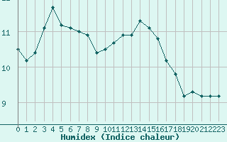 Courbe de l'humidex pour Herhet (Be)