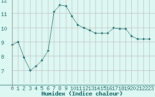 Courbe de l'humidex pour Sion (Sw)