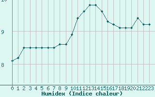 Courbe de l'humidex pour Sarzeau (56)