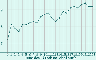 Courbe de l'humidex pour Boulogne (62)