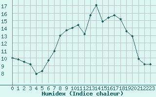 Courbe de l'humidex pour Church Lawford