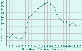 Courbe de l'humidex pour Ayvalik